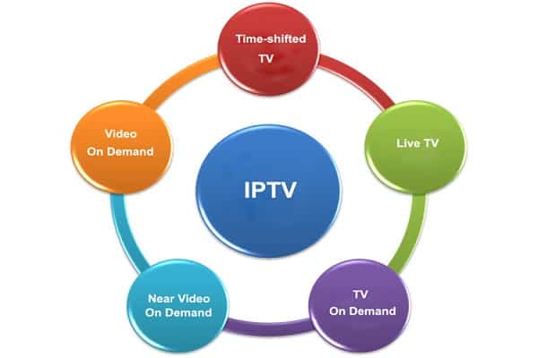 Những ứng dụng nổi bật của IPTV